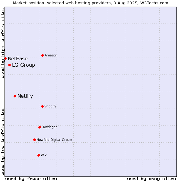Market position of Netlify vs. LG Group vs. NetEase