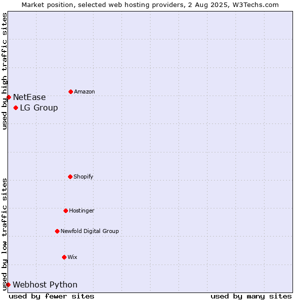 Market position of LG Group vs. NetEase vs. Webhost Python