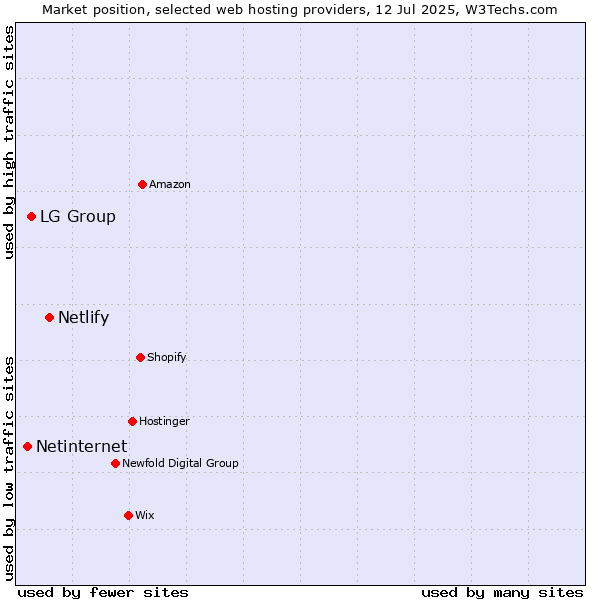 Market position of Netlify vs. LG Group vs. Netinternet