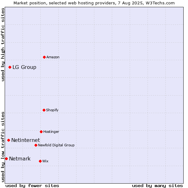 Market position of LG Group vs. Netinternet vs. Netmark