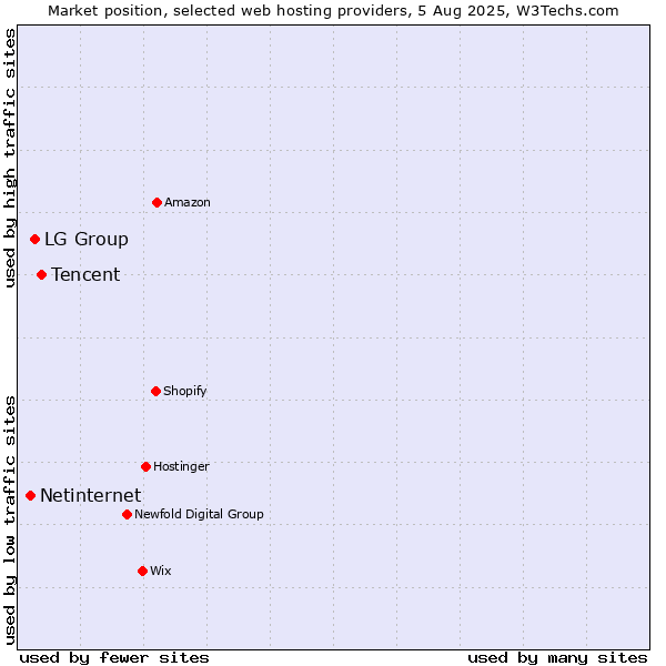 Market position of Tencent vs. LG Group vs. Netinternet