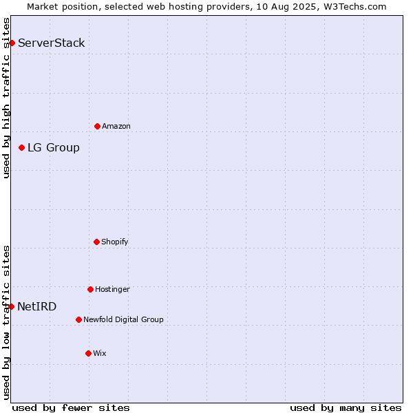 Market position of LG Group vs. ServerStack vs. NetIRD
