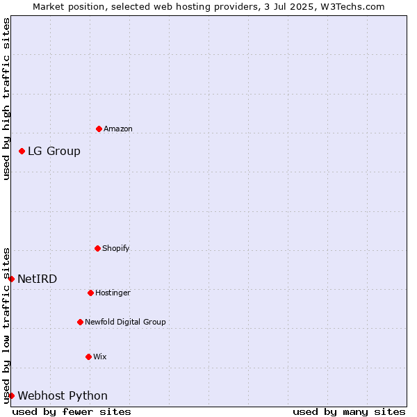 Market position of LG Group vs. Webhost Python vs. NetIRD