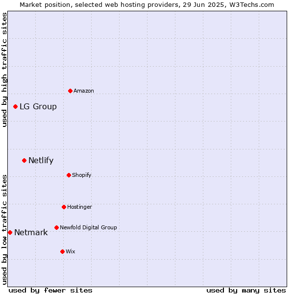 Market position of Netlify vs. LG Group vs. Netmark