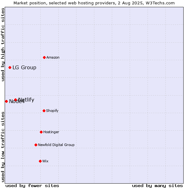 Market position of Netlify vs. LG Group vs. Node4