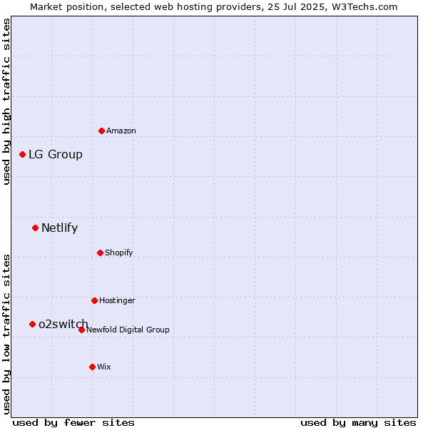 Market position of Netlify vs. o2switch vs. LG Group