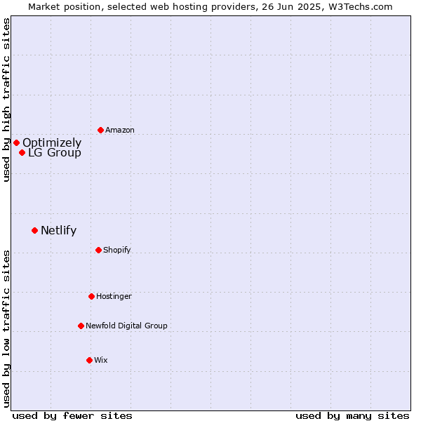 Market position of Netlify vs. LG Group vs. Optimizely