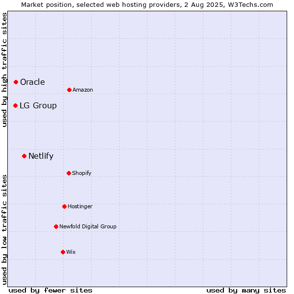Market position of Netlify vs. Oracle vs. LG Group