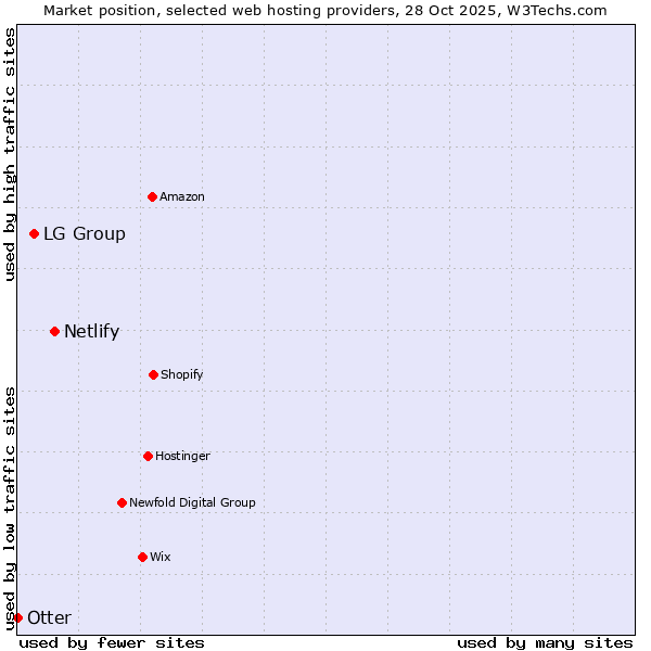 Market position of Netlify vs. LG Group vs. Otter