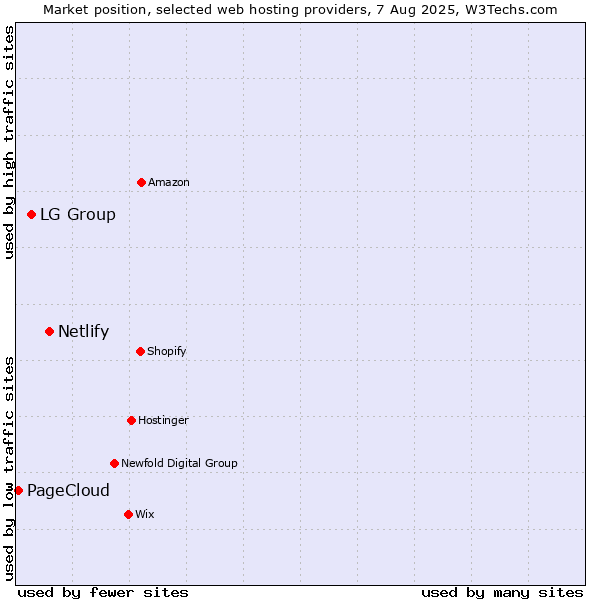 Market position of Netlify vs. LG Group vs. PageCloud