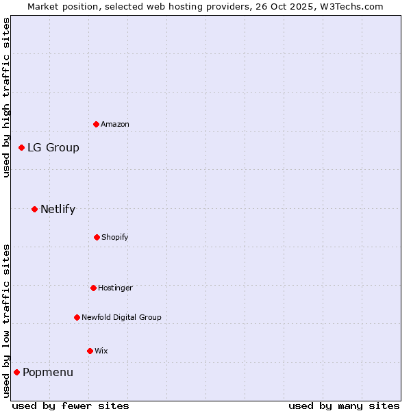 Market position of Netlify vs. LG Group vs. Popmenu