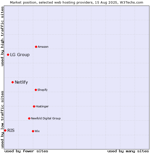 Market position of Netlify vs. LG Group vs. RIS