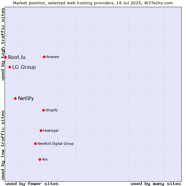 Market position of Netlify vs. LG Group vs. Root.lu