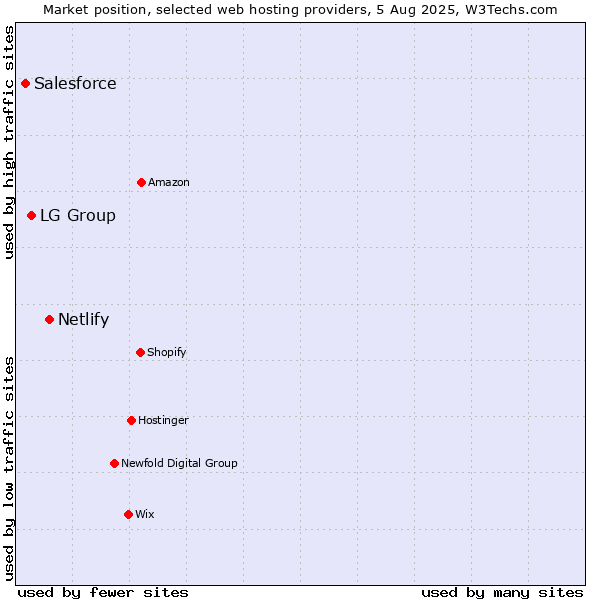 Market position of Netlify vs. LG Group vs. Salesforce