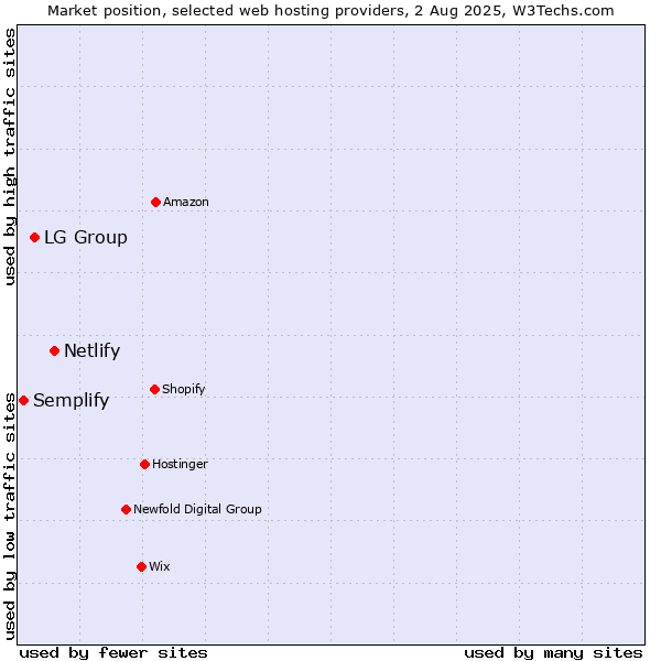 Market position of Netlify vs. LG Group vs. Semplify