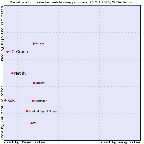 Market position of Netlify vs. LG Group vs. Kolo
