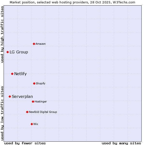 Market position of Netlify vs. Serverplan vs. LG Group