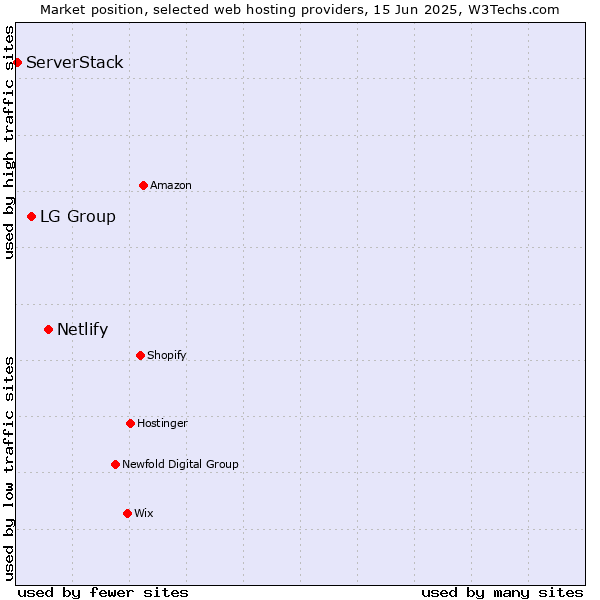 Market position of Netlify vs. LG Group vs. ServerStack