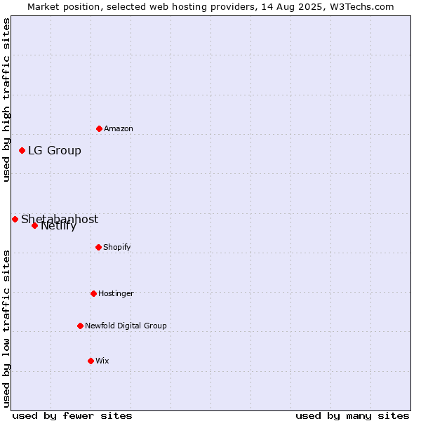 Market position of Netlify vs. LG Group vs. Shetabanhost