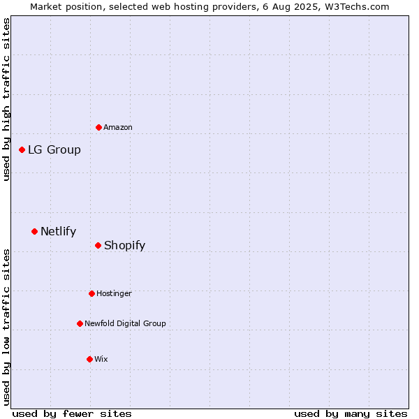 Market position of Shopify vs. Netlify vs. LG Group