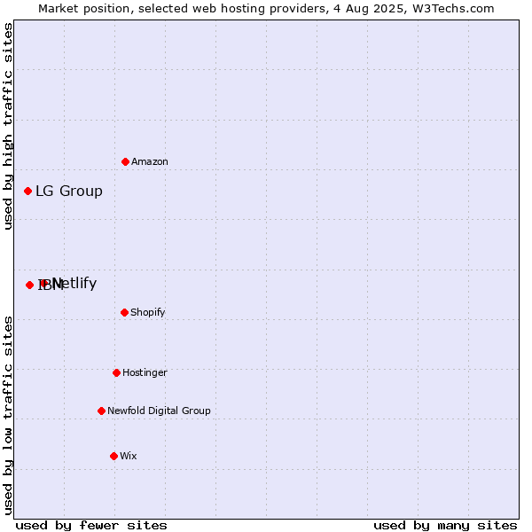 Market position of Netlify vs. IBM vs. LG Group