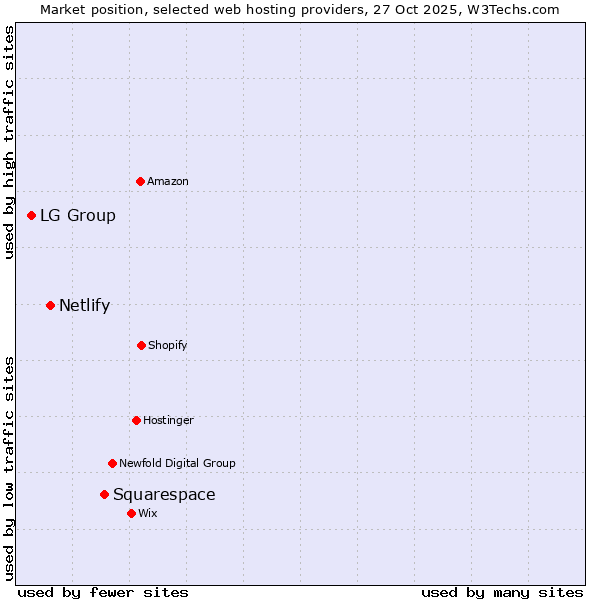 Market position of Squarespace vs. Netlify vs. LG Group