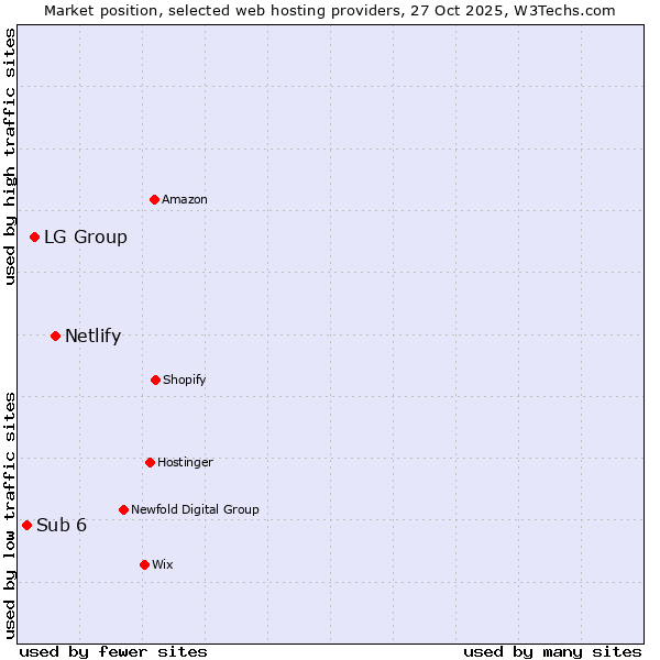 Market position of Netlify vs. LG Group vs. Sub 6