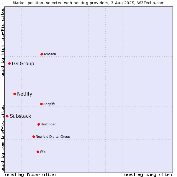 Market position of Netlify vs. LG Group vs. Substack