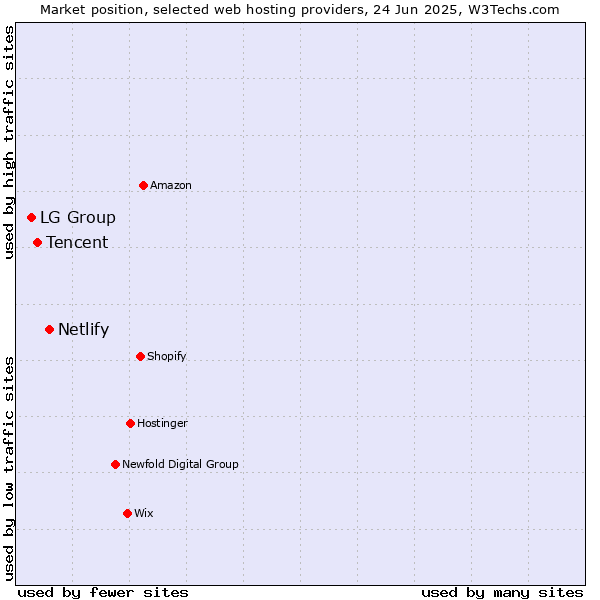 Market position of Netlify vs. Tencent vs. LG Group
