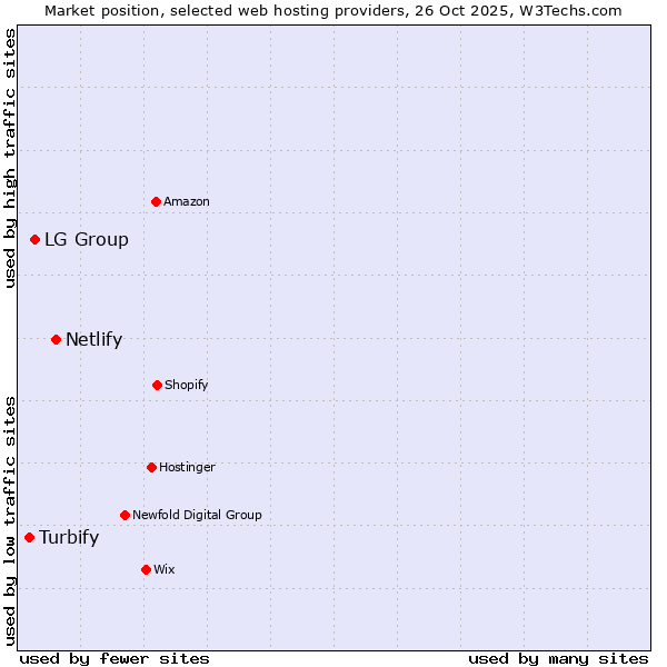 Market position of Netlify vs. LG Group vs. Turbify