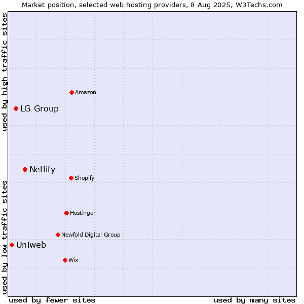 Market position of Netlify vs. LG Group vs. Uniweb