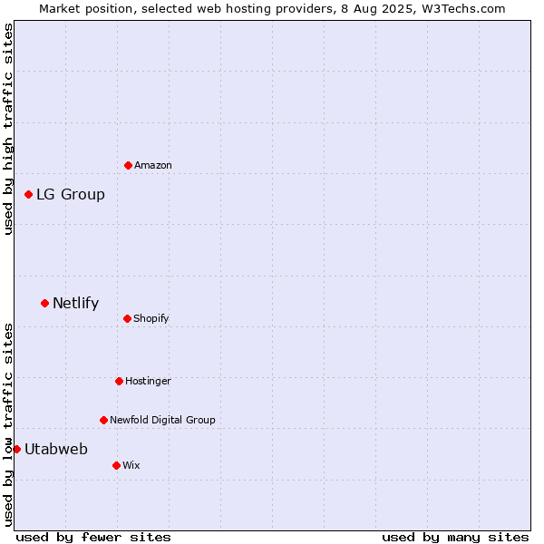 Market position of Netlify vs. LG Group vs. Utabweb