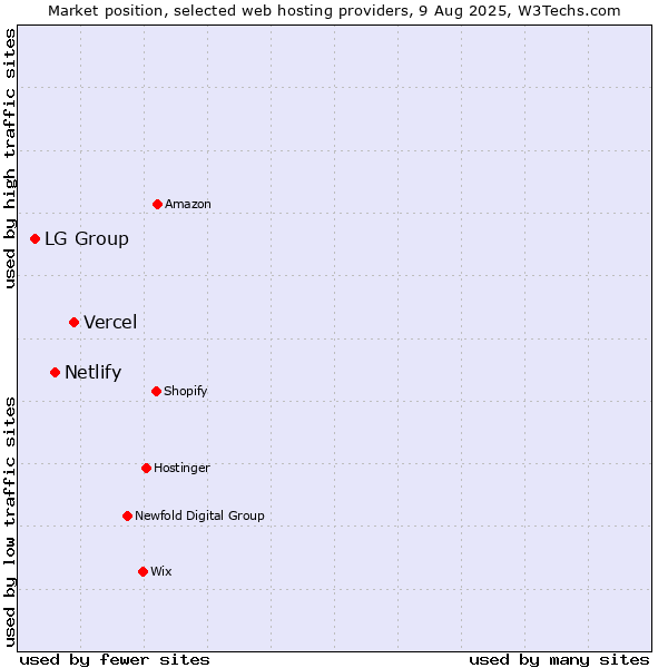 Market position of Vercel vs. Netlify vs. LG Group