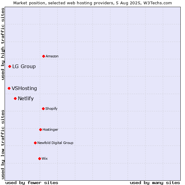 Market position of Netlify vs. LG Group vs. VSHosting