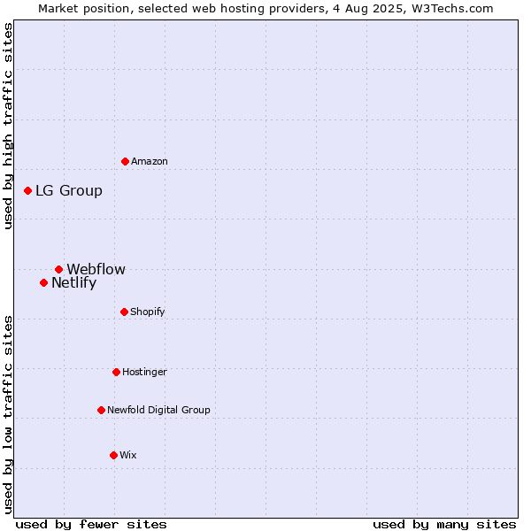 Market position of Webflow vs. Netlify vs. LG Group