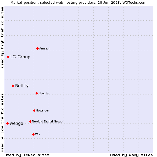 Market position of Netlify vs. LG Group vs. webgo