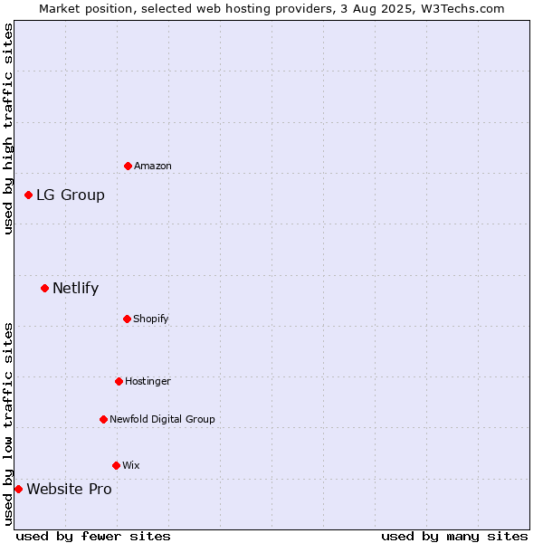 Market position of Netlify vs. LG Group vs. Website Pro