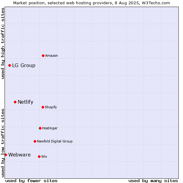 Market position of Netlify vs. LG Group vs. Webware