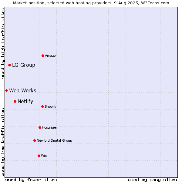 Market position of Netlify vs. LG Group vs. Web Werks