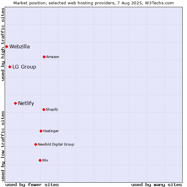 Market position of Netlify vs. LG Group vs. Webzilla