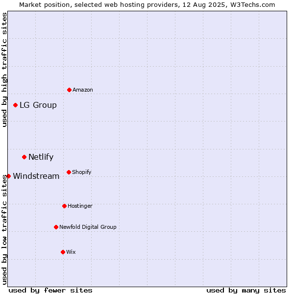 Market position of Netlify vs. LG Group vs. Windstream