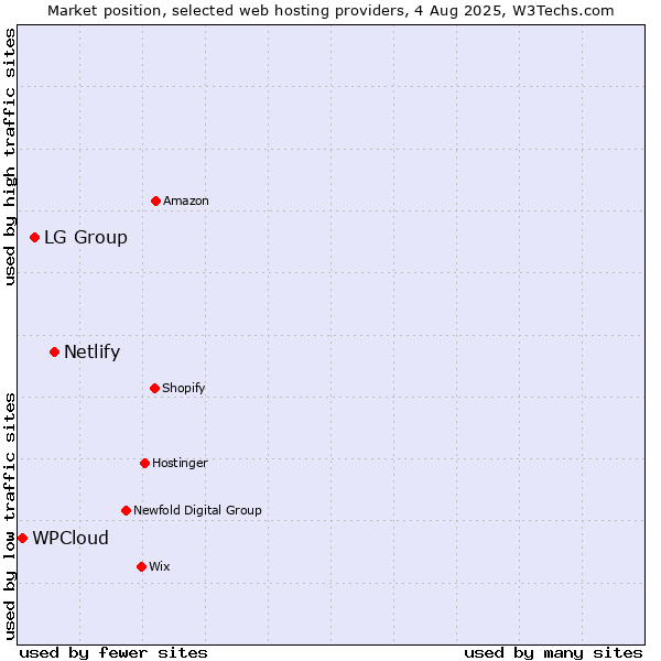 Market position of Netlify vs. LG Group vs. WPCloud