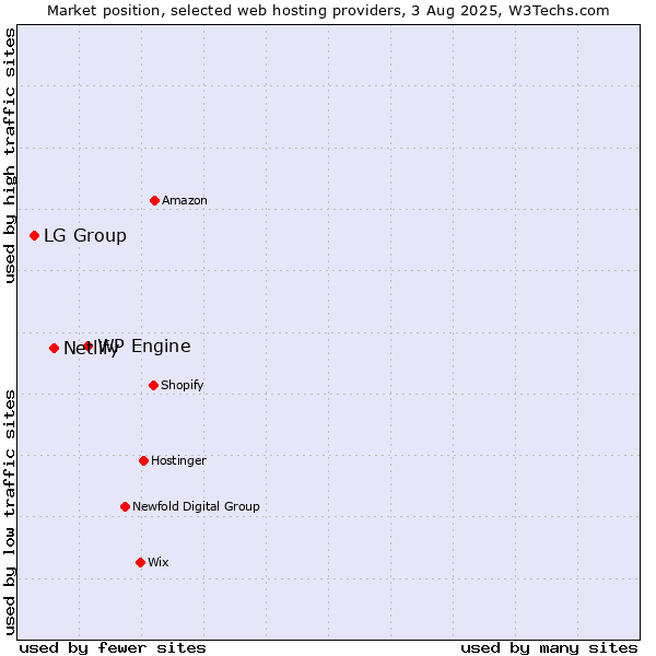 Market position of WP Engine vs. Netlify vs. LG Group