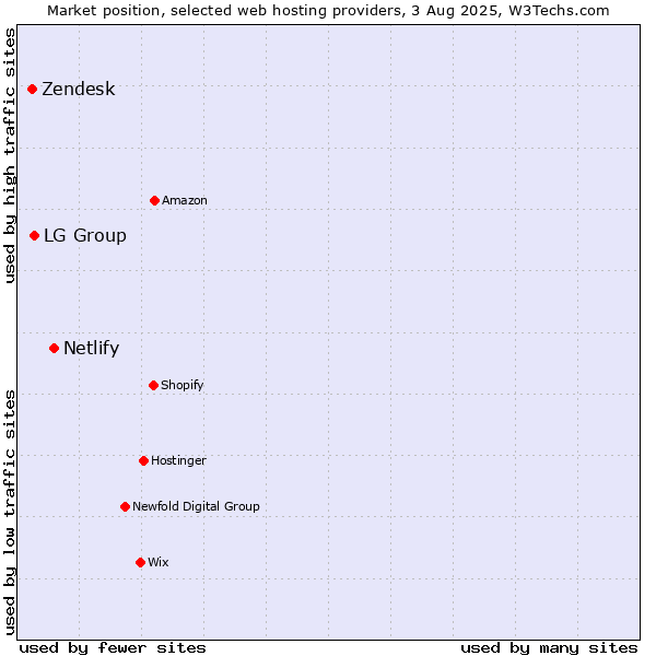 Market position of Netlify vs. LG Group vs. Zendesk