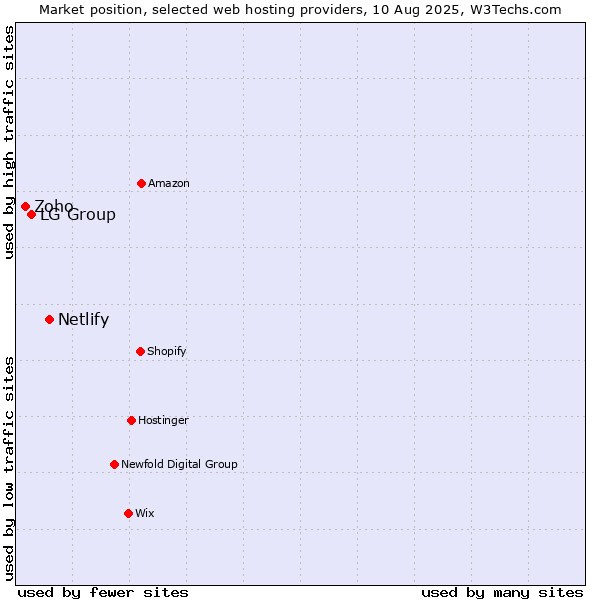 Market position of Netlify vs. LG Group vs. Zoho