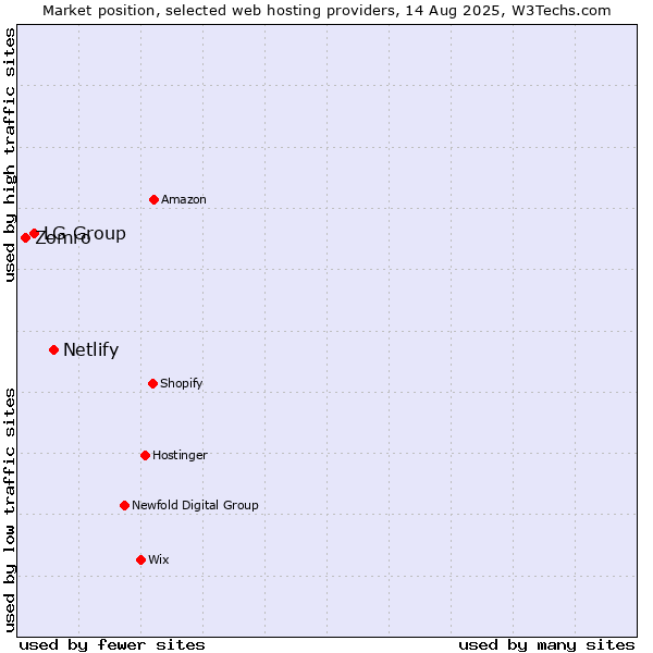 Market position of Netlify vs. LG Group vs. Zomro