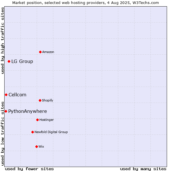 Market position of LG Group vs. Cellcom vs. PythonAnywhere