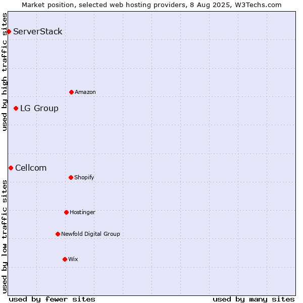 Market position of LG Group vs. Cellcom vs. ServerStack