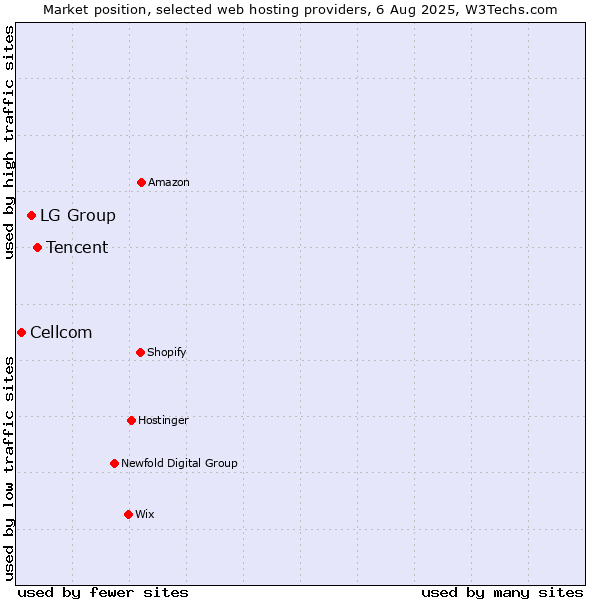 Market position of Tencent vs. LG Group vs. Cellcom