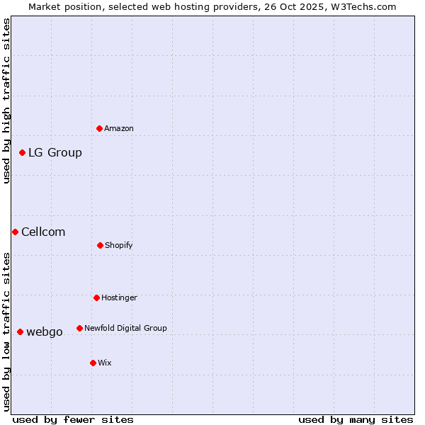 Market position of LG Group vs. webgo vs. Cellcom